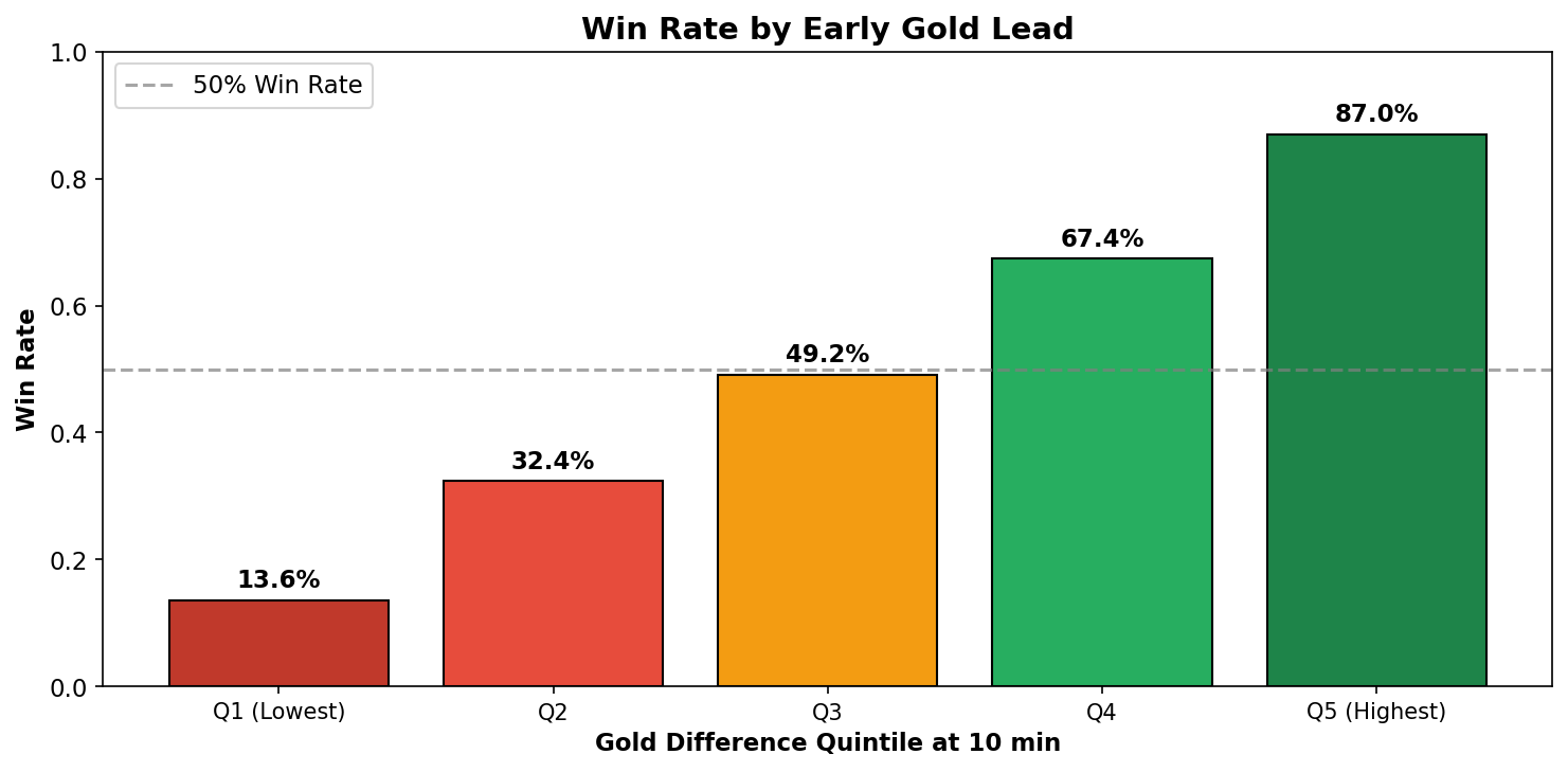 Win Rate by Gold