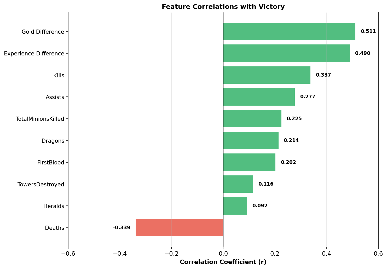 Feature Correlations