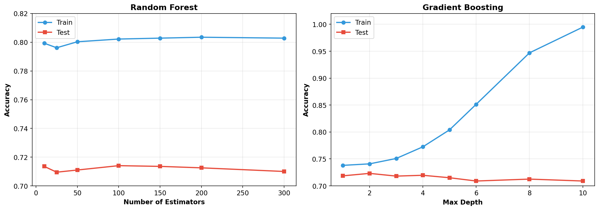 Hyperparameter Tuning