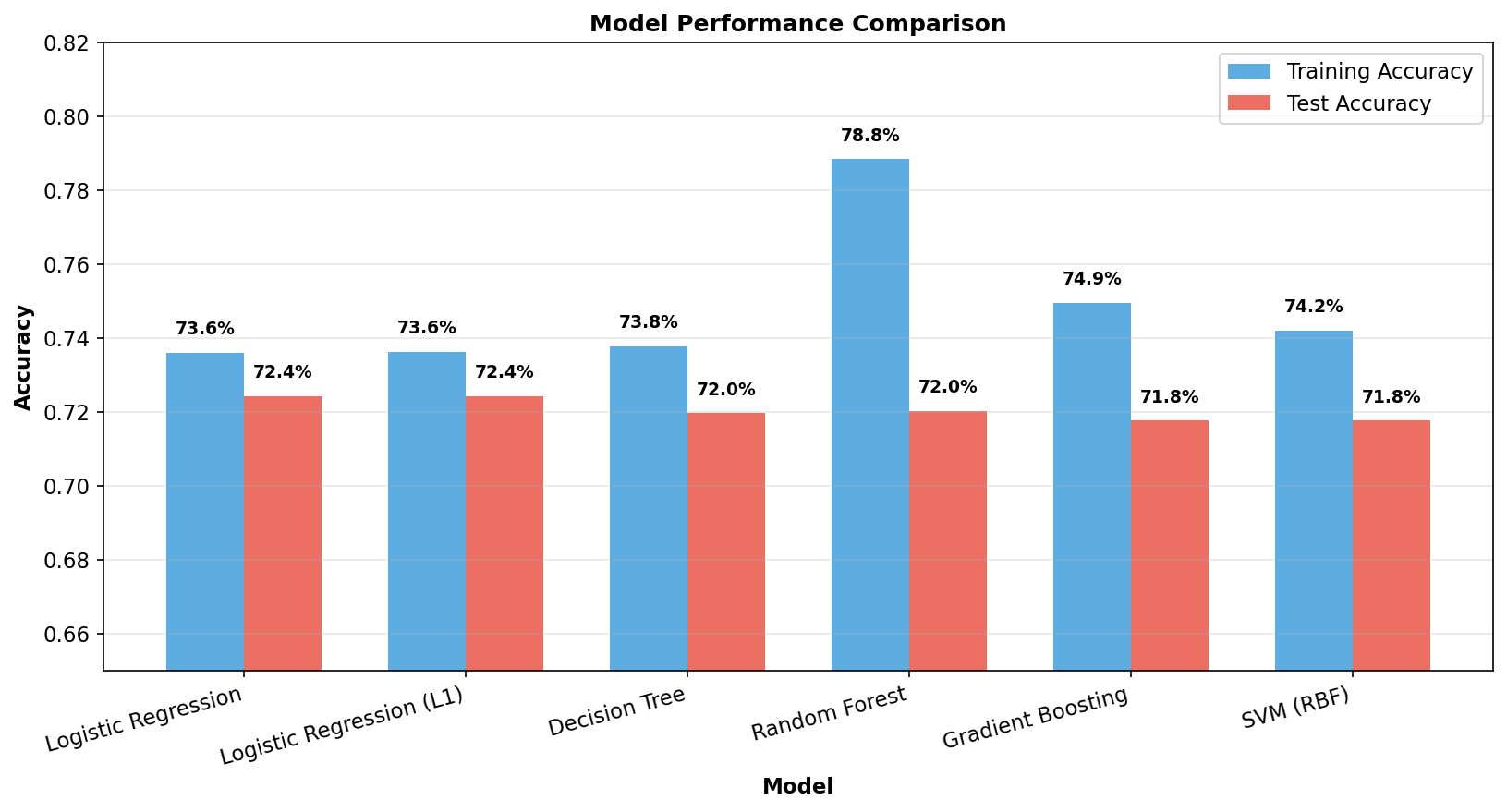 Model Performance Comparison