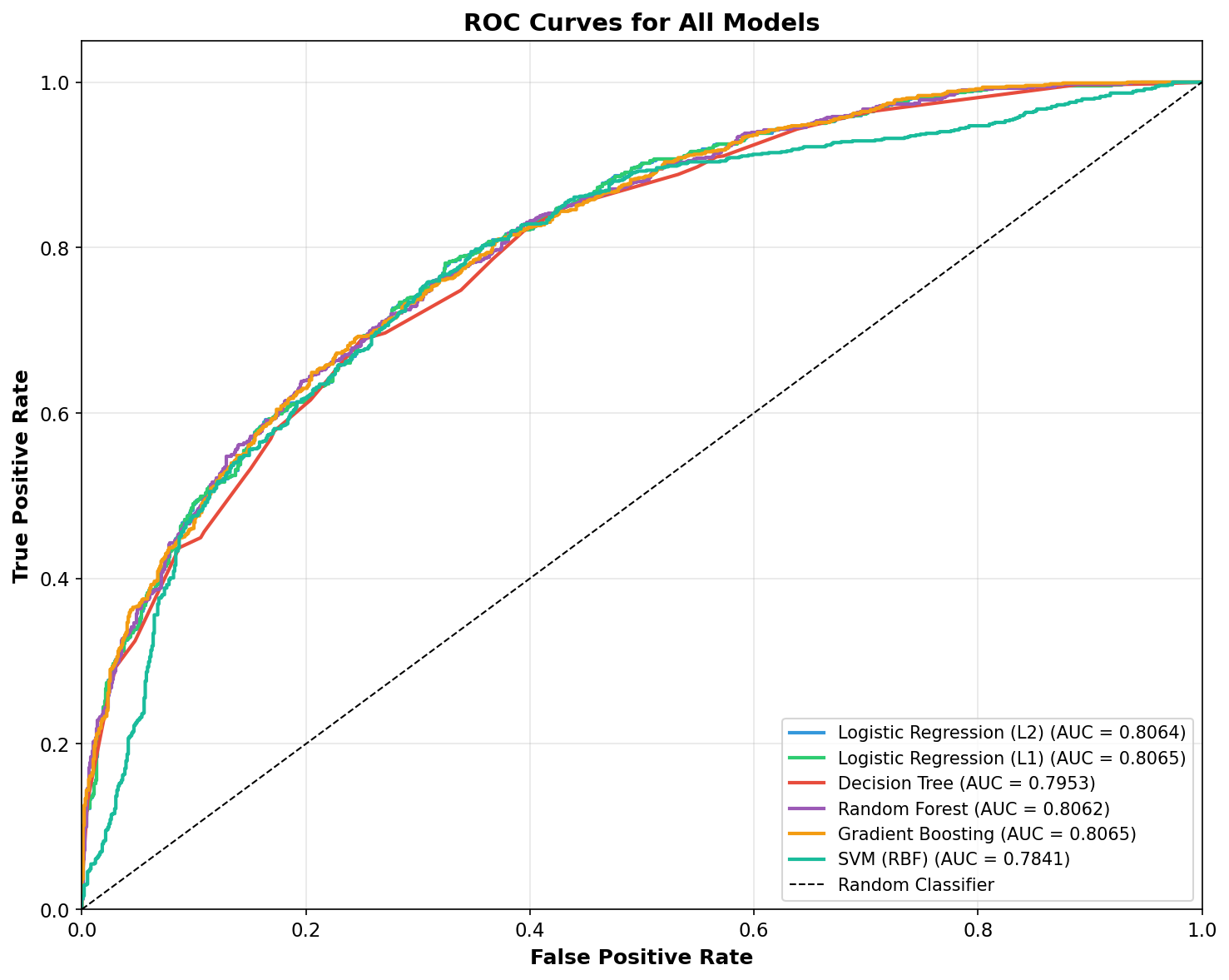 ROC Curves